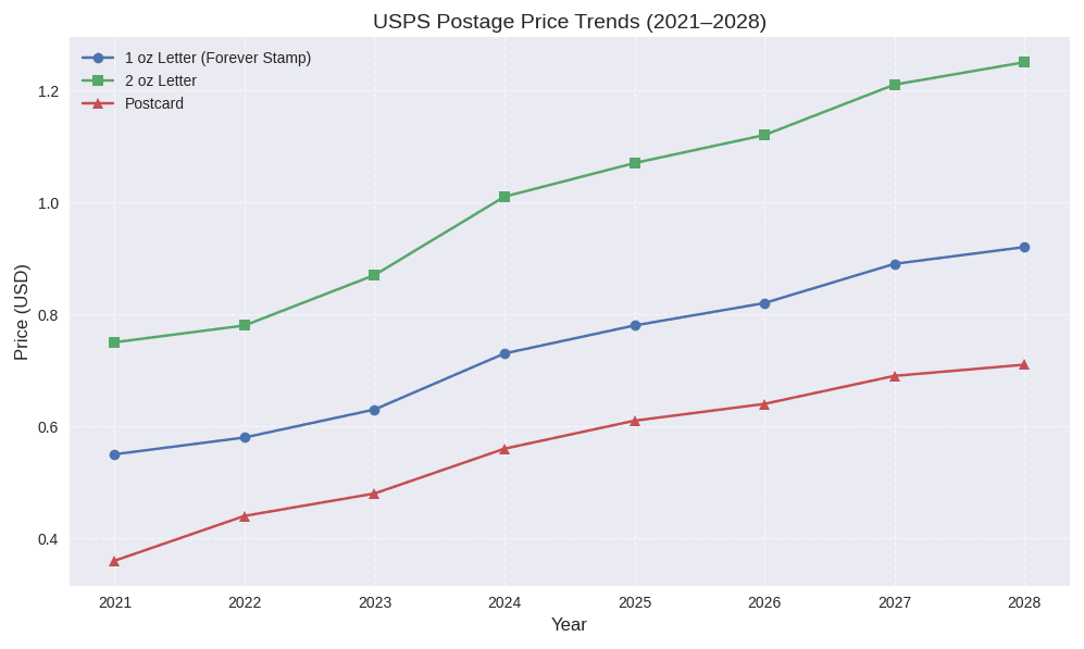 A chart of USPS Forever stamp prices from 2021 to 2028