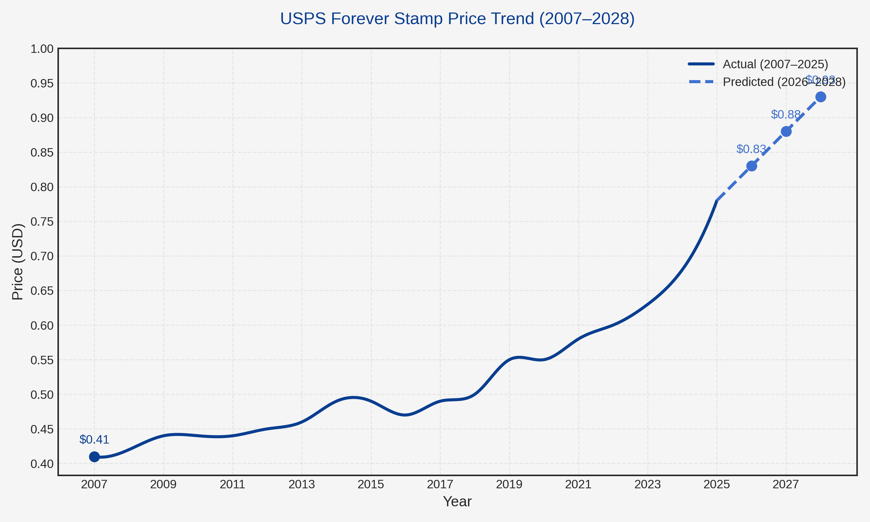 A line chart of USPS Forever stamp prices from 2007 through 2025 with projected values for 2026 to 2028.