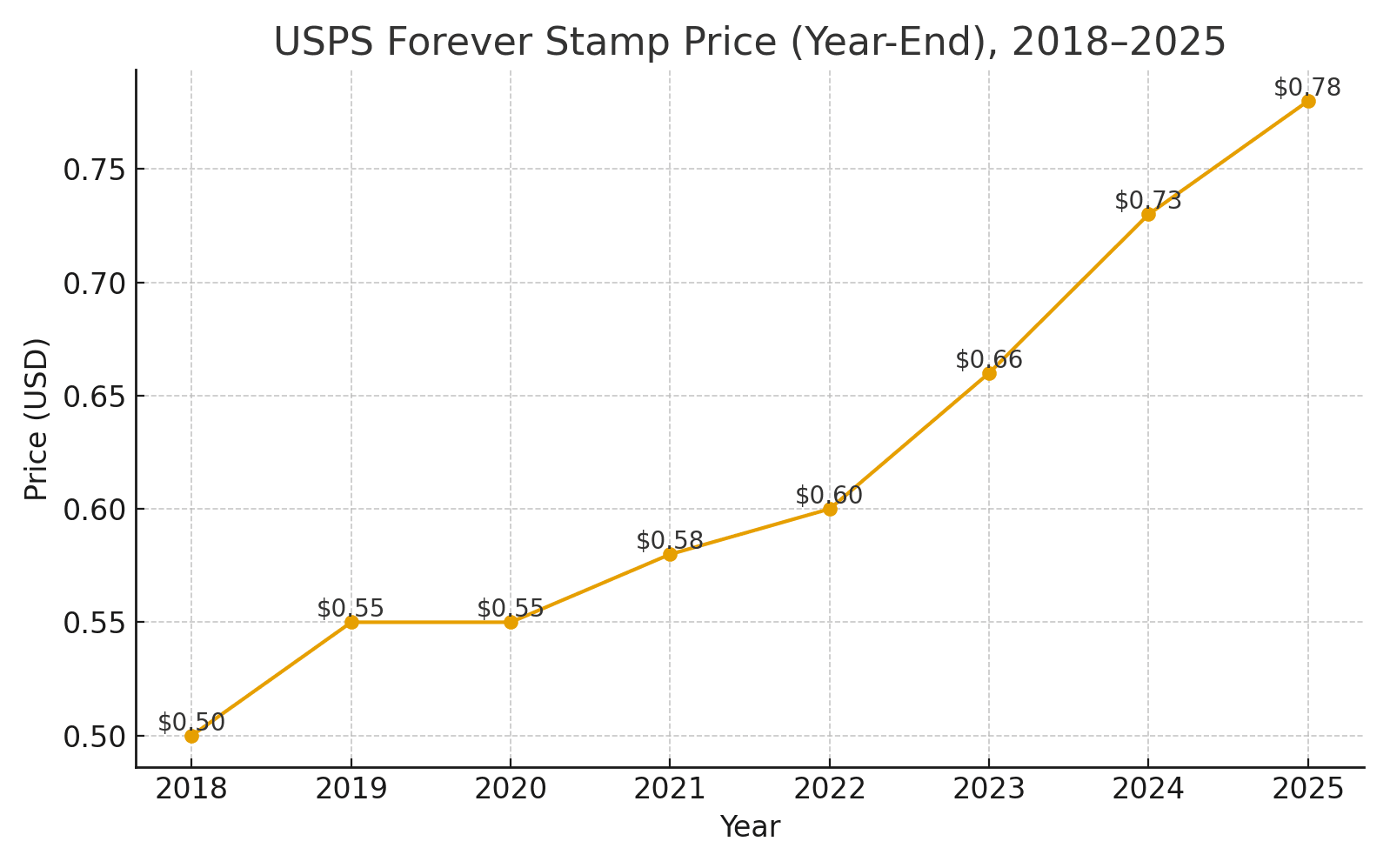 A chart of USPS Forever stamp prices from 2018 to 2025